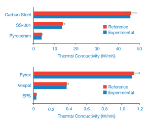 accuracy of thermal conductivity 